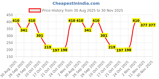 amazon.in clovia Pack of 3 Cotton Spandex Low Waist Outer Elastic Bikini Panty - Multicolor clovia Price History Graph from 30 Aug 2025 to 30 Nov 2025
