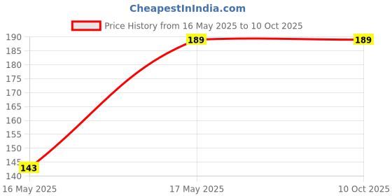 amazon.in clovia Polyamide Women's Low Waist Printed Bikini Panty clovia Price History Graph from 16 May 2025 to 4 Oct 2025
