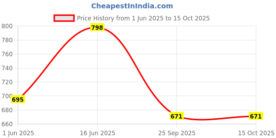 amazon.in clovia Polyester Classic Track Pants clovia Price History Graph from 1 Jun 2025 to 15 Oct 2025
