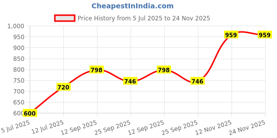 amazon.in clovia Polyester Classic Track Pants Grey clovia Price History Graph from 5 Jul 2025 to 23 Nov 2025