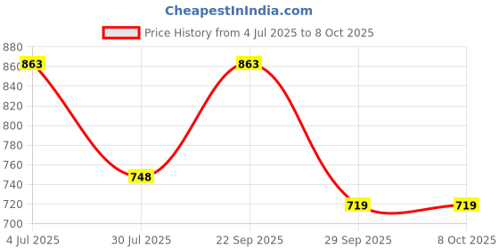 amazon.in clovia Polyester Classic Track Pants Grey clovia Price History Graph from 4 Jul 2025 to 7 Oct 2025