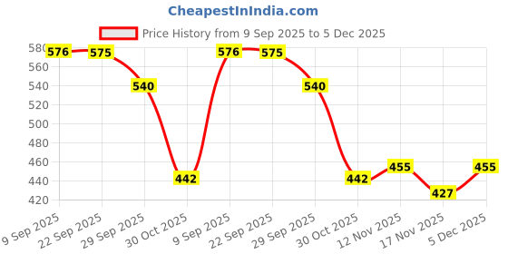 amazon.in clovia Polyester Women's Medium Impact Padded Racerback Sports Bra clovia Price History Graph from 9 Sep 2025 to 5 Dec 2025