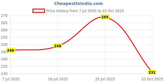 amazon.in clovia Powernet Women Low Waist Outer Elastic Bikini Panty clovia Price History Graph from 7 Jul 2025 to 22 Oct 2025