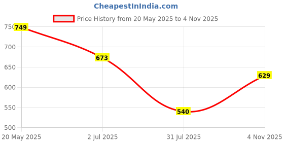 amazon.in clovia Satin Short Lace Nightie with Robe clovia Price History Graph from 20 May 2025 to 4 Nov 2025