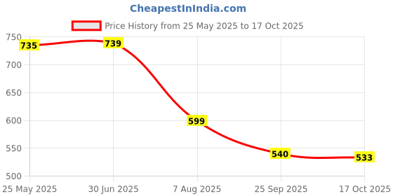 amazon.in clovia Satin Short Lace Nightie with Robe clovia Price History Graph from 25 May 2025 to 17 Oct 2025