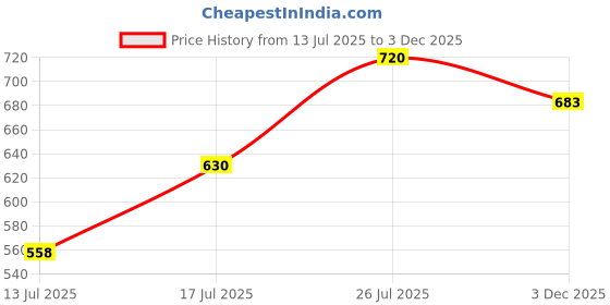 amazon.in clovia Satin Women's 2 Pcs Set of Sleep Romper Nightslip and Robe clovia Price History Graph from 13 Jul 2025 to 3 Dec 2025