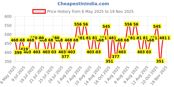 amazon.in clovia Satin Women's Net Mid Thigh Length Nightdress (Nsm294T08O_Blue_Free Size) clovia Price History Graph from 6 May 2025 to 19 Nov 2025