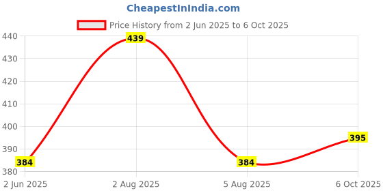amazon.in clovia Synthetic Women's Non-Padded Non-Wired Push-Up Bra Set with Double Layered Cups and Hipster Panty clovia Price History Graph from 2 Jun 2025 to 6 Oct 2025
