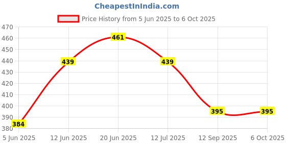amazon.in clovia Synthetic Women's Non-Padded Non-Wired Push-Up Bra Set with Double Layered Cups and Hipster Panty clovia Price History Graph from 5 Jun 2025 to 6 Oct 2025