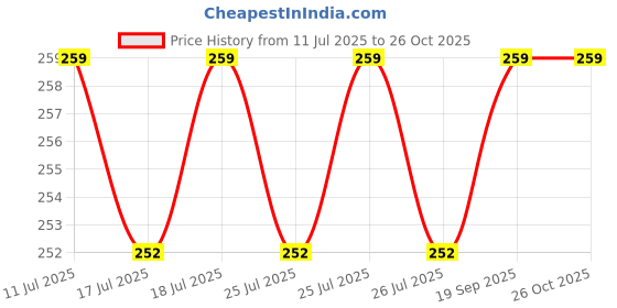 amazon.in clovia T-Shirt Bra clovia Price History Graph from 11 Jul 2025 to 26 Oct 2025
