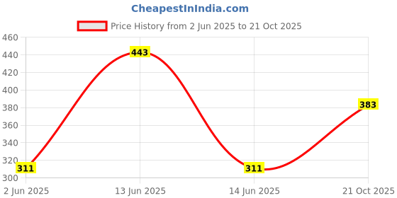 amazon.in clovia Women Cotton Blend Pack Of 3 Full Coverage Non Padded Wirefree Full Cup Bra clovia Price History Graph from 2 Jun 2025 to 21 Oct 2025