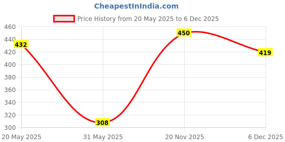 amazon.in clovia Women Cotton Full-Coverage Bra clovia Price History Graph from 20 May 2025 to 6 Dec 2025