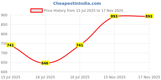 amazon.in clovia Women Cotton Pajama Set clovia Price History Graph from 15 Jul 2025 to 17 Nov 2025