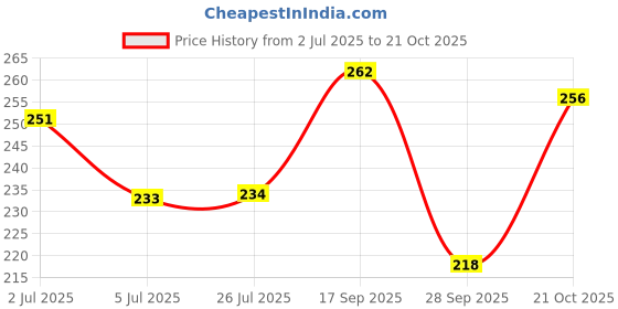 amazon.in clovia Women Cotton Rich Non-Wired Spacer Cup T-Shirt Bra clovia Price History Graph from 2 Jul 2025 to 21 Oct 2025