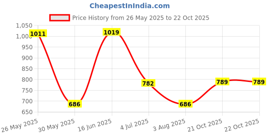 amazon.in clovia Women Cotton Shirt and Pyjama Set clovia Price History Graph from 26 May 2025 to 21 Oct 2025