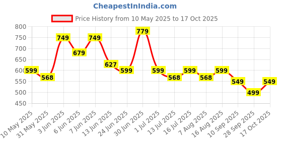 amazon.in clovia Women Cotton Top & Shorts Set clovia Price History Graph from 10 May 2025 to 17 Oct 2025