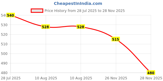 amazon.in clovia Women Lace Bikini Set clovia Price History Graph from 28 Jul 2025 to 26 Nov 2025