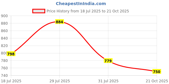 amazon.in clovia Women Pajama Set clovia Price History Graph from 18 Jul 2025 to 21 Oct 2025