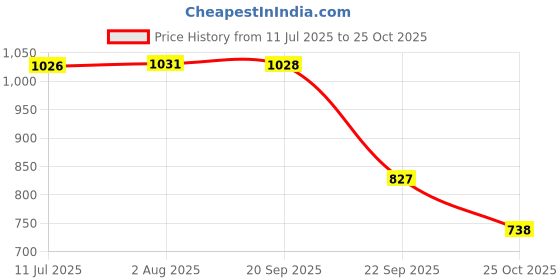 amazon.in clovia Women Pajama Set clovia Price History Graph from 11 Jul 2025 to 25 Oct 2025