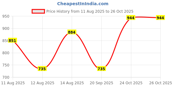 amazon.in clovia Women Pajama Set clovia Price History Graph from 11 Aug 2025 to 26 Oct 2025