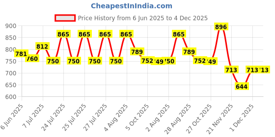 amazon.in clovia Women Pants Set clovia Price History Graph from 6 Jun 2025 to 4 Dec 2025