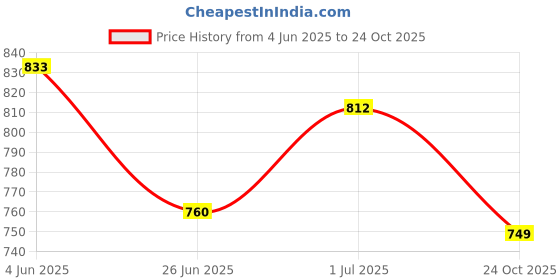 amazon.in clovia Women Pants Set clovia Price History Graph from 4 Jun 2025 to 24 Oct 2025