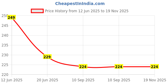 amazon.in clovia Women Powernet Low Waist Outer Elastic Bikini Panty clovia Price History Graph from 12 Jun 2025 to 18 Nov 2025