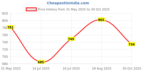 amazon.in clovia Women Rayon Pajama Set clovia Price History Graph from 31 May 2025 to 30 Oct 2025