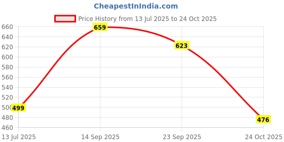 amazon.in clovia Women Regular Fit Track Pants clovia Price History Graph from 13 Jul 2025 to 24 Oct 2025