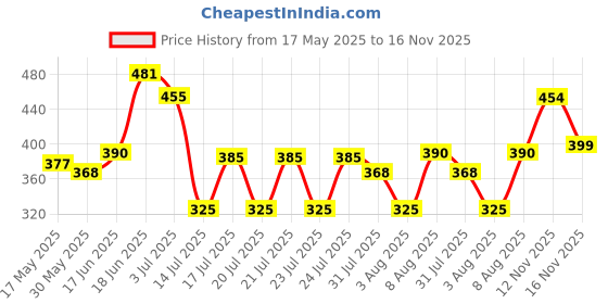 amazon.in clovia Women Satin and Lace Solid Mini Babydoll clovia Price History Graph from 17 May 2025 to 16 Nov 2025