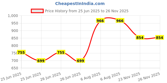 amazon.in clovia Women Satin Maxi Nighty with Robe clovia Price History Graph from 25 Jun 2025 to 26 Nov 2025