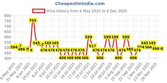 amazon.in clovia Women Shapewear clovia Price History Graph from 6 May 2025 to 5 Dec 2025