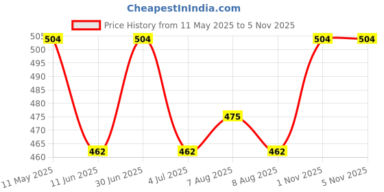 amazon.in clovia Women Shapewear clovia Price History Graph from 11 May 2025 to 5 Nov 2025