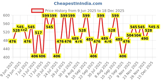 amazon.in clovia Women Shapewear clovia Price History Graph from 9 Jun 2025 to 18 Dec 2025