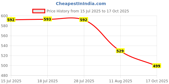 amazon.in clovia Women Shapewear clovia Price History Graph from 15 Jul 2025 to 17 Oct 2025