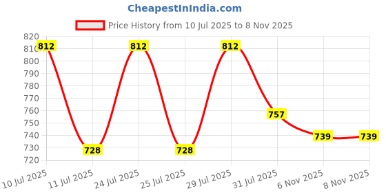 amazon.in clovia Women Sleepwear clovia Price History Graph from 10 Jul 2025 to 6 Nov 2025