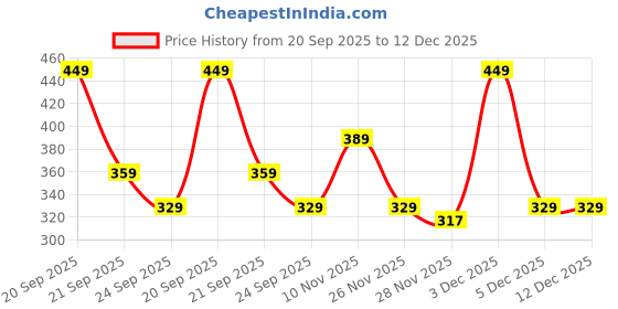 amazon.in clovia Women Sleepwear Bottom clovia Price History Graph from 20 Sep 2025 to 12 Dec 2025