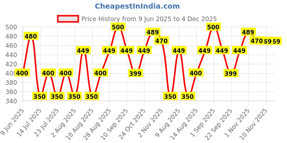 amazon.in clovia Women Sleepwear Bottom clovia Price History Graph from 9 Jun 2025 to 3 Dec 2025