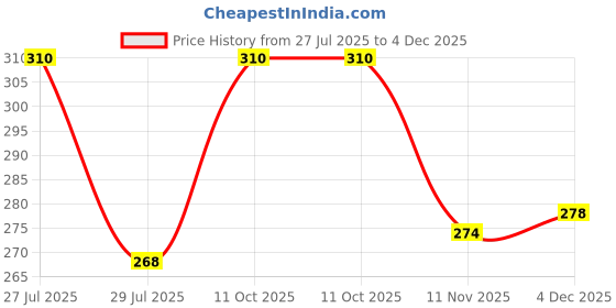amazon.in clovia Women's 100% Cotton Medium Waist Outer Elastic Boyshorts Panty clovia Price History Graph from 27 Jul 2025 to 4 Dec 2025