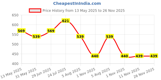amazon.in clovia Women's 2 Pcs Satin Nightwear Set in Navy & Pink - Short Robe & Nightie clovia Price History Graph from 13 May 2025 to 25 Nov 2025