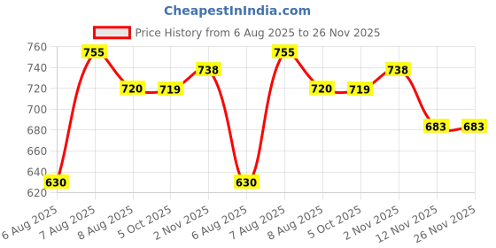 amazon.in clovia Women's 2 Pcs Set of Nightslip and Robe clovia Price History Graph from 6 Aug 2025 to 25 Nov 2025