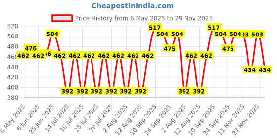 amazon.in clovia Women's 4-in-1 Shaper - Tummy, Back, Thighs, HIPS clovia Price History Graph from 6 May 2025 to 29 Nov 2025