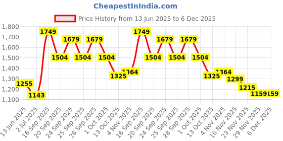 amazon.in clovia Women's 7 Pc Satin Nightwear Pajama Set (Ns0564P09_Red_Free Size) clovia Price History Graph from 13 Jun 2025 to 6 Dec 2025