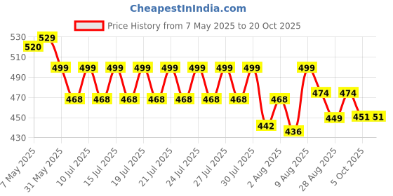 amazon.in clovia Women's Active Slim Tights with Wide Elastic Waistband clovia Price History Graph from 7 May 2025 to 20 Oct 2025