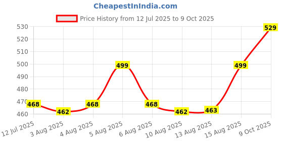 amazon.in clovia Women's Active Slim Tights with Wide Elastic Waistband clovia Price History Graph from 12 Jul 2025 to 9 Oct 2025