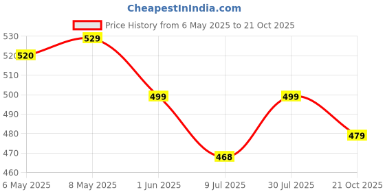amazon.in clovia Women's Active Tights with Wide Elastic Waistband (AB0042P05_Grey_M) clovia Price History Graph from 6 May 2025 to 21 Oct 2025