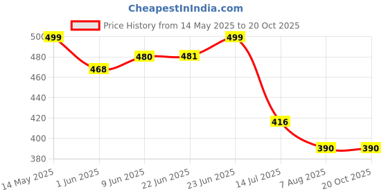 amazon.in clovia Women's Activewear Ankle Length Tights clovia Price History Graph from 14 May 2025 to 20 Oct 2025
