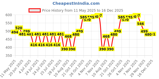 amazon.in clovia Women's Activewear Ankle Length Tights clovia Price History Graph from 11 May 2025 to 16 Dec 2025