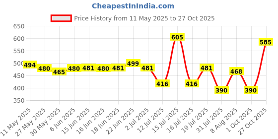 amazon.in clovia Women's Activewear Ankle Length Tights clovia Price History Graph from 11 May 2025 to 27 Oct 2025