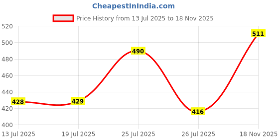 amazon.in clovia Women's Activewear Ankle Length Tights clovia Price History Graph from 13 Jul 2025 to 18 Nov 2025